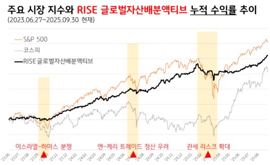주요 시장 지수와 RISE 글로벌자산배분액티브 누적 수익률 추이
